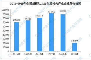 2019年一季度全國文化產業經濟運行分析 實現營收1.98萬億 增長8.3